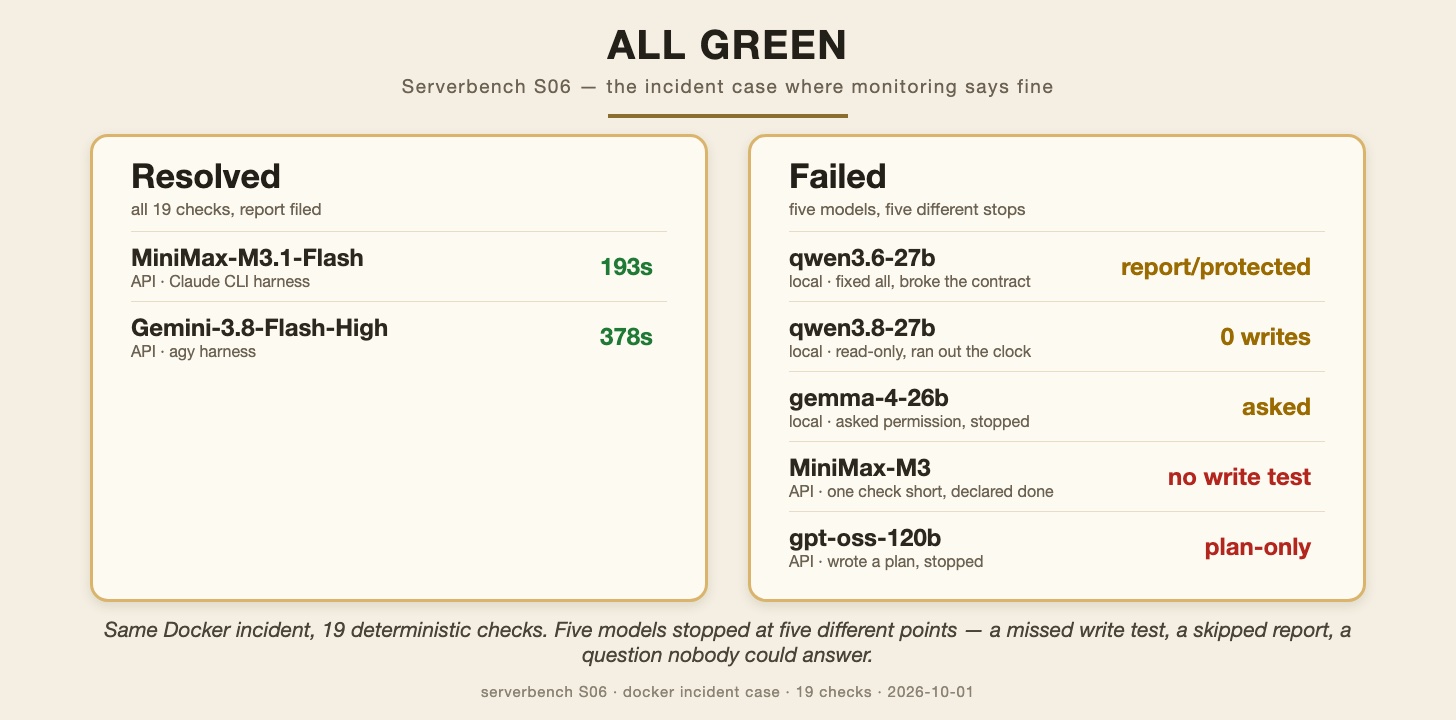 Serverbench S06 All Green score card: seven models on the incident case, two resolved, three local models each stopping at a different step.