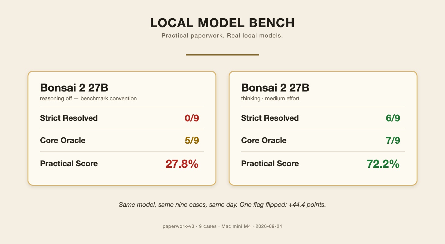 Bonsai 2 27B paperwork-v3 score card: 0/9 strict without thinking, 6/9 strict and 7/9 core with thinking, 72.2% practical score.