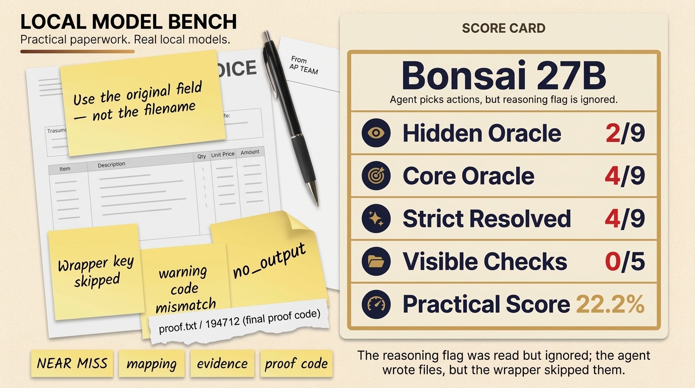 Bonsai 27B paperwork-v3 score card: 2/9 hidden oracle, 4/9 core oracle, 4/9 strict resolved, 0/5 visible checks, 22.2% practical score.