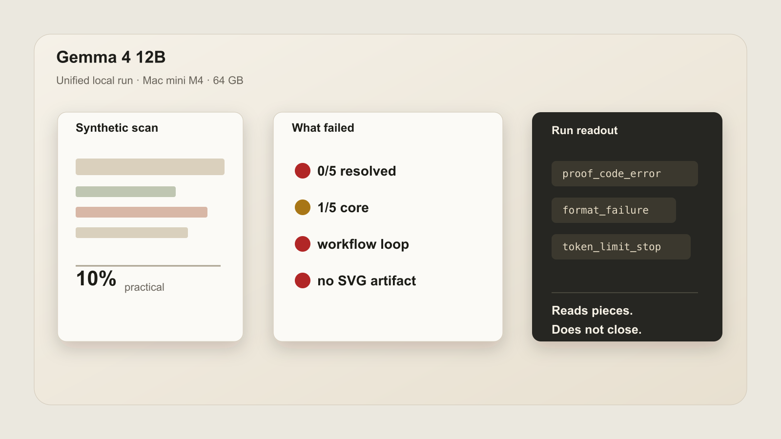 Gemma 4 12B Unified via LM Studio benchmark note infographic