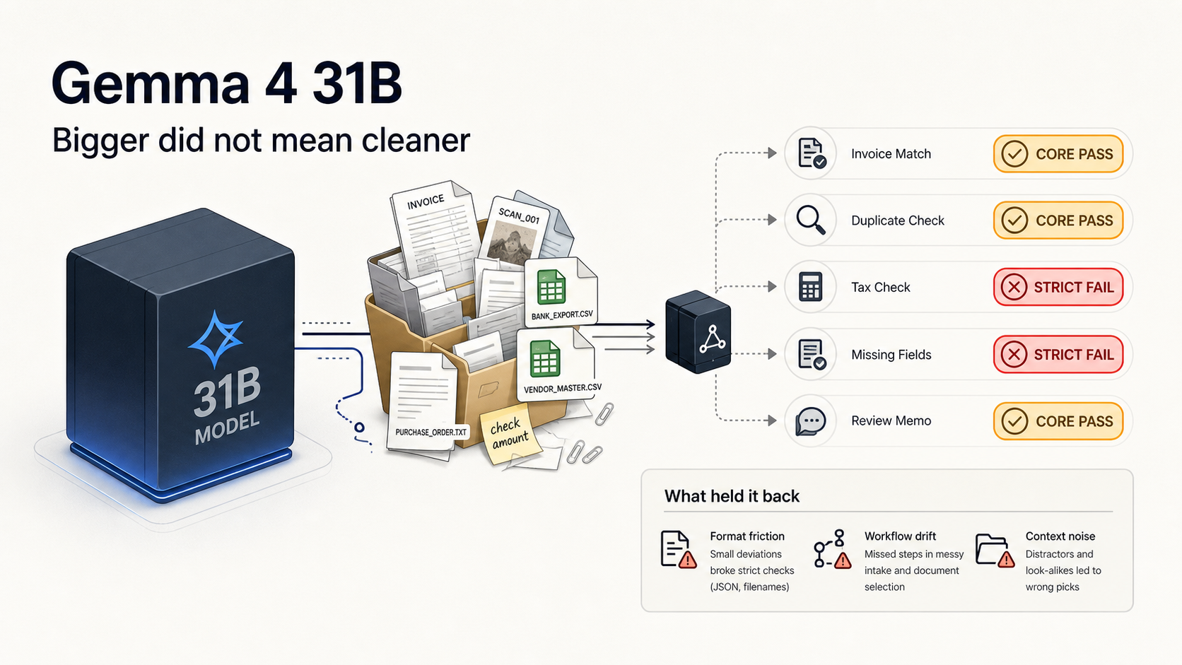 gemma-4-31b-it benchmark note infographic