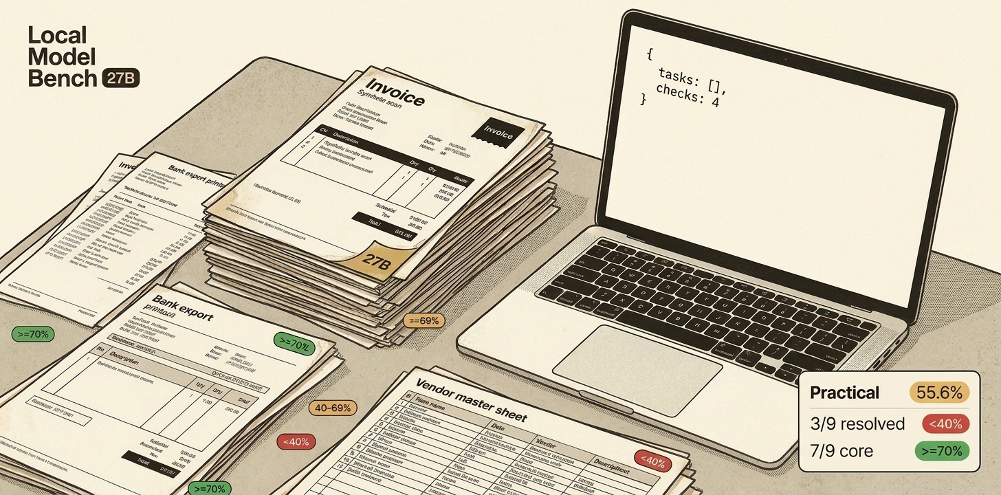 Hero card for Qwen3.8 27B on paperwork-v3: practical 55.6 percent, 3 of 9 resolved, 7 of 9 core